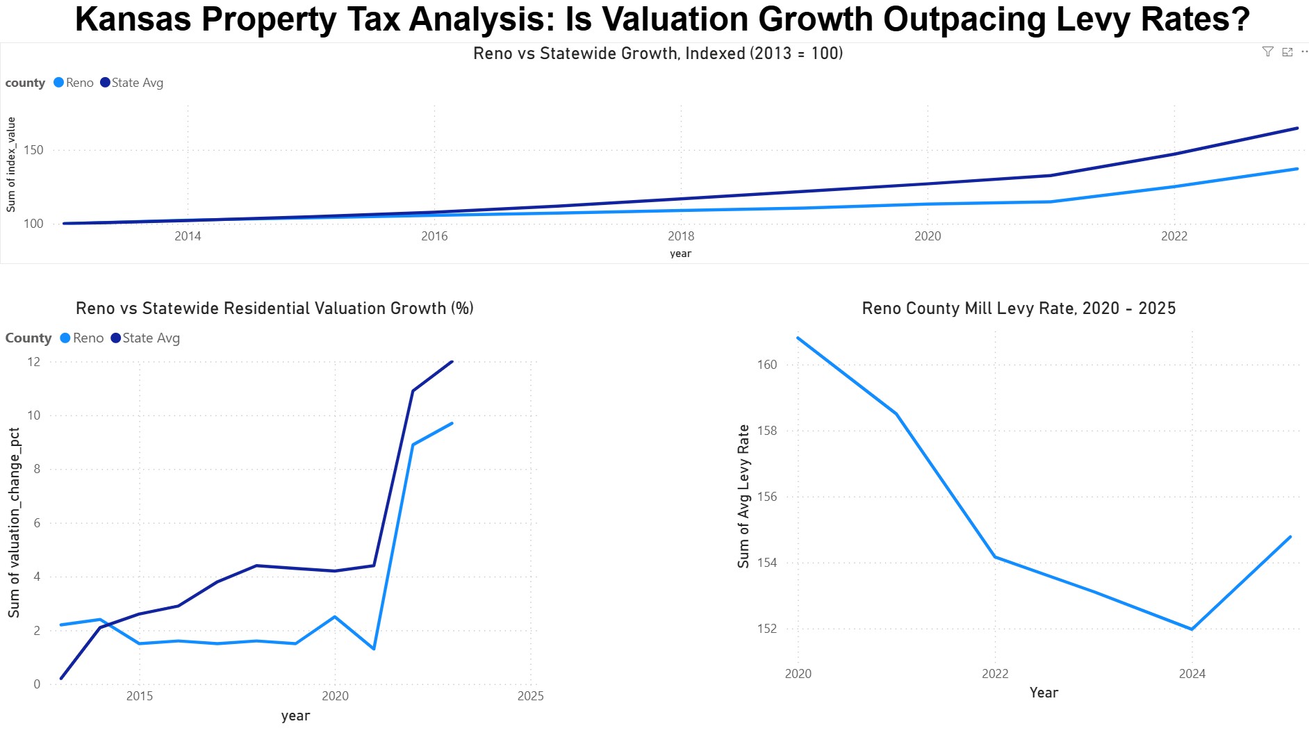 Kansas Property Tax Analysis